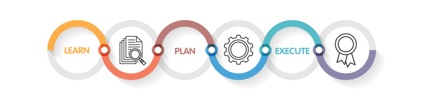 Learn Plan Execute Flow Chart